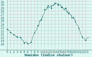 Courbe de l'humidex pour Pauillac (33)