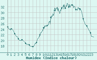 Courbe de l'humidex pour Toussus-le-Noble (78)