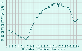 Courbe de l'humidex pour Chteauroux (36)