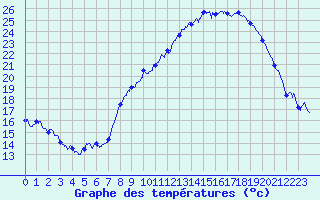 Courbe de tempratures pour Maurs (15)