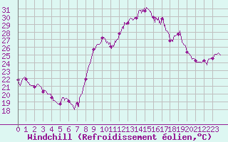 Courbe du refroidissement olien pour Calvi (2B)