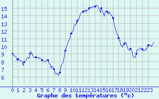 Courbe de tempratures pour Istres (13)