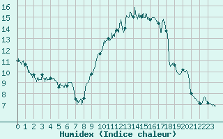 Courbe de l'humidex pour Auch (32)