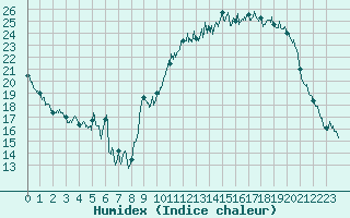 Courbe de l'humidex pour Pau (64)