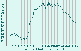 Courbe de l'humidex pour Mandelieu la Napoule (06)