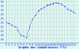 Courbe de tempratures pour Carpentras (84)