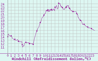 Courbe du refroidissement olien pour Calais / Marck (62)