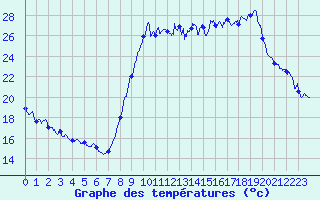 Courbe de tempratures pour Cannes (06)