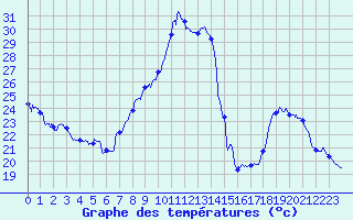 Courbe de tempratures pour Le Luc - Cannet des Maures (83)