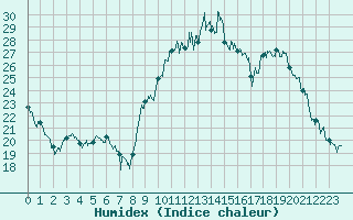 Courbe de l'humidex pour Saint-Etienne (42)
