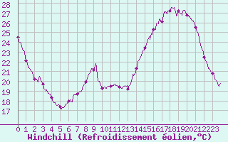 Courbe du refroidissement olien pour Valence (26)