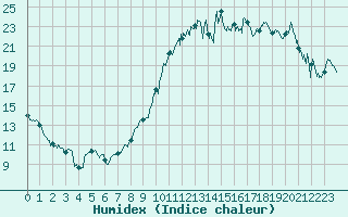 Courbe de l'humidex pour Dijon / Longvic (21)