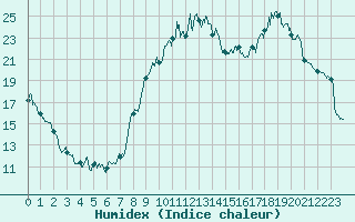 Courbe de l'humidex pour Annecy (74)