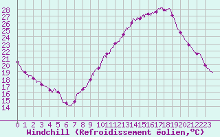 Courbe du refroidissement olien pour Montlimar (26)