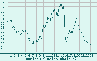Courbe de l'humidex pour Nmes - Courbessac (30)