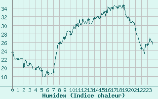 Courbe de l'humidex pour Chlons-en-Champagne (51)