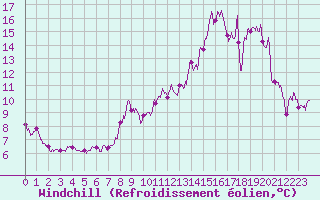 Courbe du refroidissement olien pour Dijon / Longvic (21)