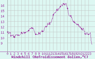 Courbe du refroidissement olien pour La Rochelle - Aerodrome (17)
