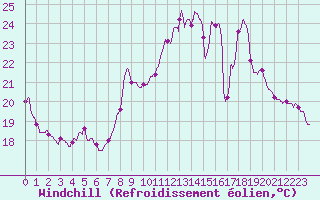 Courbe du refroidissement olien pour Annecy (74)