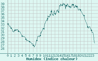 Courbe de l'humidex pour Montauban (82)