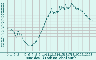 Courbe de l'humidex pour Limoges (87)