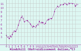 Courbe du refroidissement olien pour Ile d