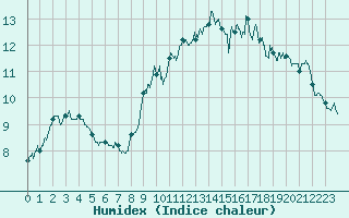 Courbe de l'humidex pour Ste (34)