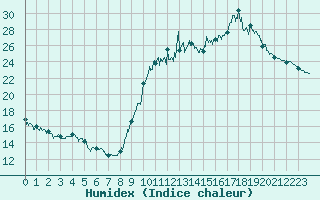 Courbe de l'humidex pour Le Touquet (62)