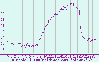 Courbe du refroidissement olien pour Evreux (27)