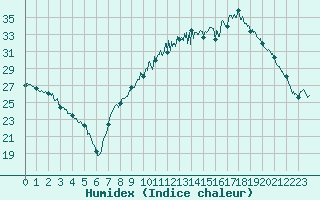 Courbe de l'humidex pour Avignon (84)