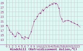 Courbe du refroidissement olien pour Gourdon (46)
