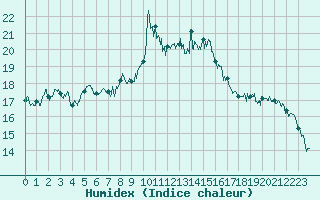 Courbe de l'humidex pour Embrun (05)
