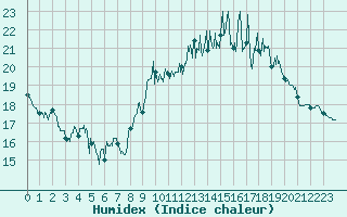 Courbe de l'humidex pour Rochefort Saint-Agnant (17)
