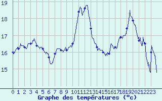 Courbe de tempratures pour Ble / Mulhouse (68)