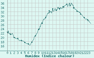 Courbe de l'humidex pour Albi (81)