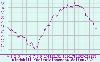 Courbe du refroidissement olien pour Gourdon (46)