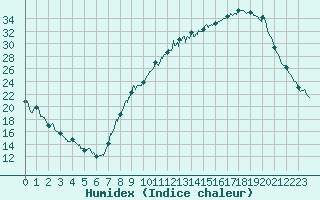 Courbe de l'humidex pour Carpentras (84)