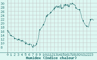 Courbe de l'humidex pour Angers-Marc (49)