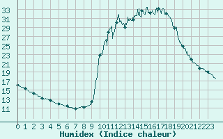 Courbe de l'humidex pour Chamonix-Mont-Blanc (74)