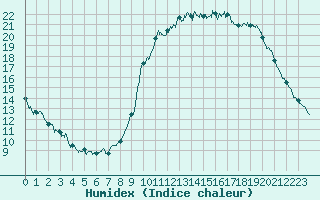 Courbe de l'humidex pour Auch (32)