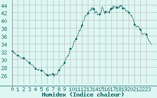 Courbe de l'humidex pour Poitiers (86)