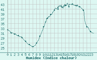 Courbe de l'humidex pour Biscarrosse (40)