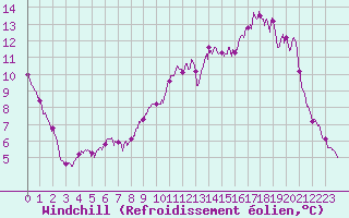 Courbe du refroidissement olien pour Roissy (95)