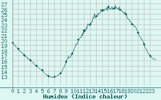 Courbe de l'humidex pour Tours (37)