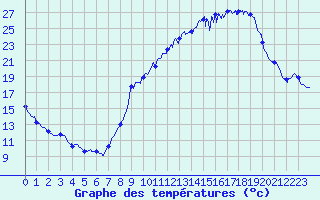 Courbe de tempratures pour Lillers (62)