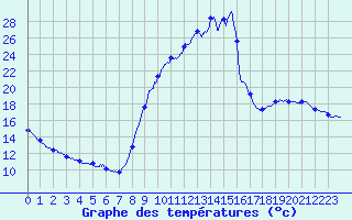 Courbe de tempratures pour Achres (78)