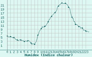 Courbe de l'humidex pour Carpentras (84)