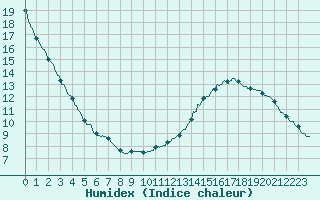 Courbe de l'humidex pour Angers-Marc (49)