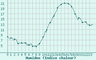 Courbe de l'humidex pour Toulouse-Blagnac (31)