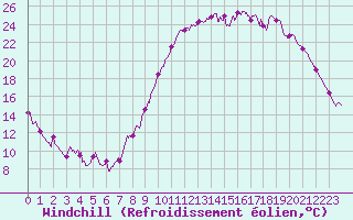 Courbe du refroidissement olien pour Saint-Andr-en-Terre-Plaine (89)